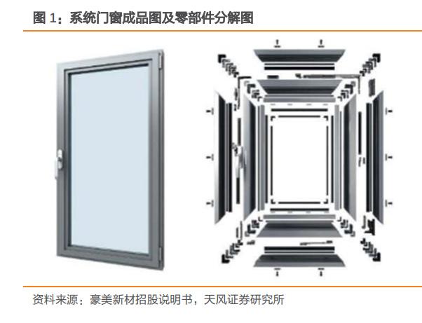 系统门窗行业研究:低渗透率+高品牌属性,构建消费建材新蓝海